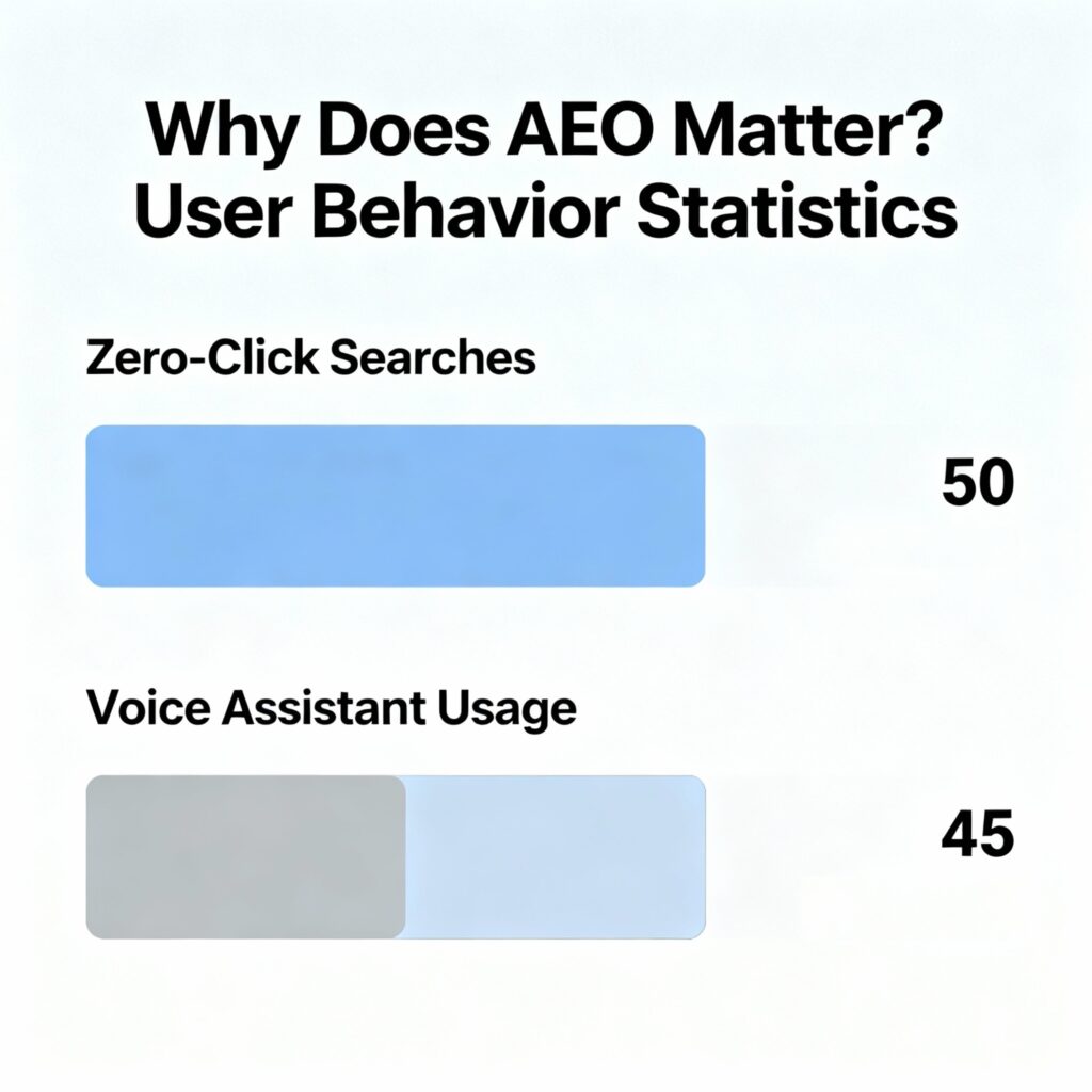 Why Does AEO Matters?